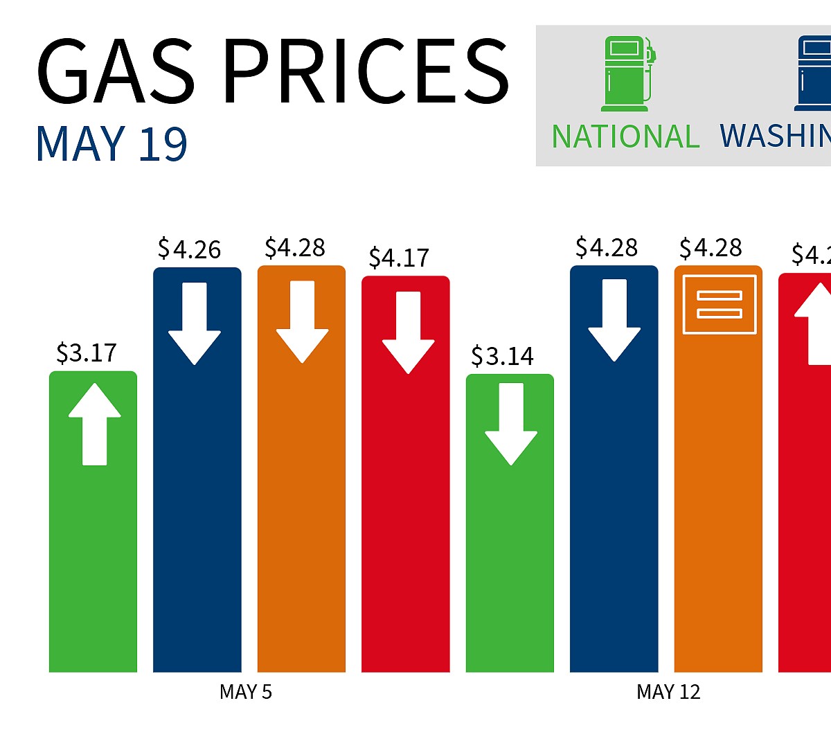 Gas prices rise in Grant Co., WA and nationally | Columbia Basin Herald