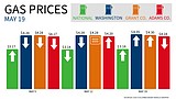 Gas prices rise in Grant Co., WA and nationally