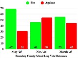 School levy passes