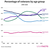 VETERANS PRESS: Who are the nation’s veterans? Some facts