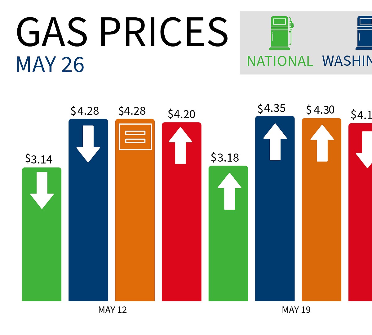Gas prices rise in Basin and state | Columbia Basin Herald