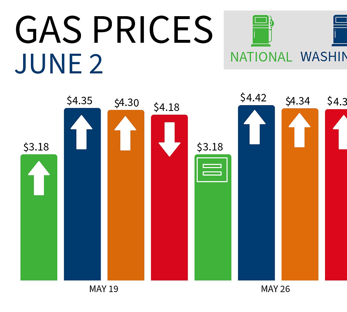 Gas prices drop slightly in Adams Co., WA and nationally | Columbia ...