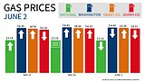 Gas prices drop slightly in Adams Co., WA and nationally