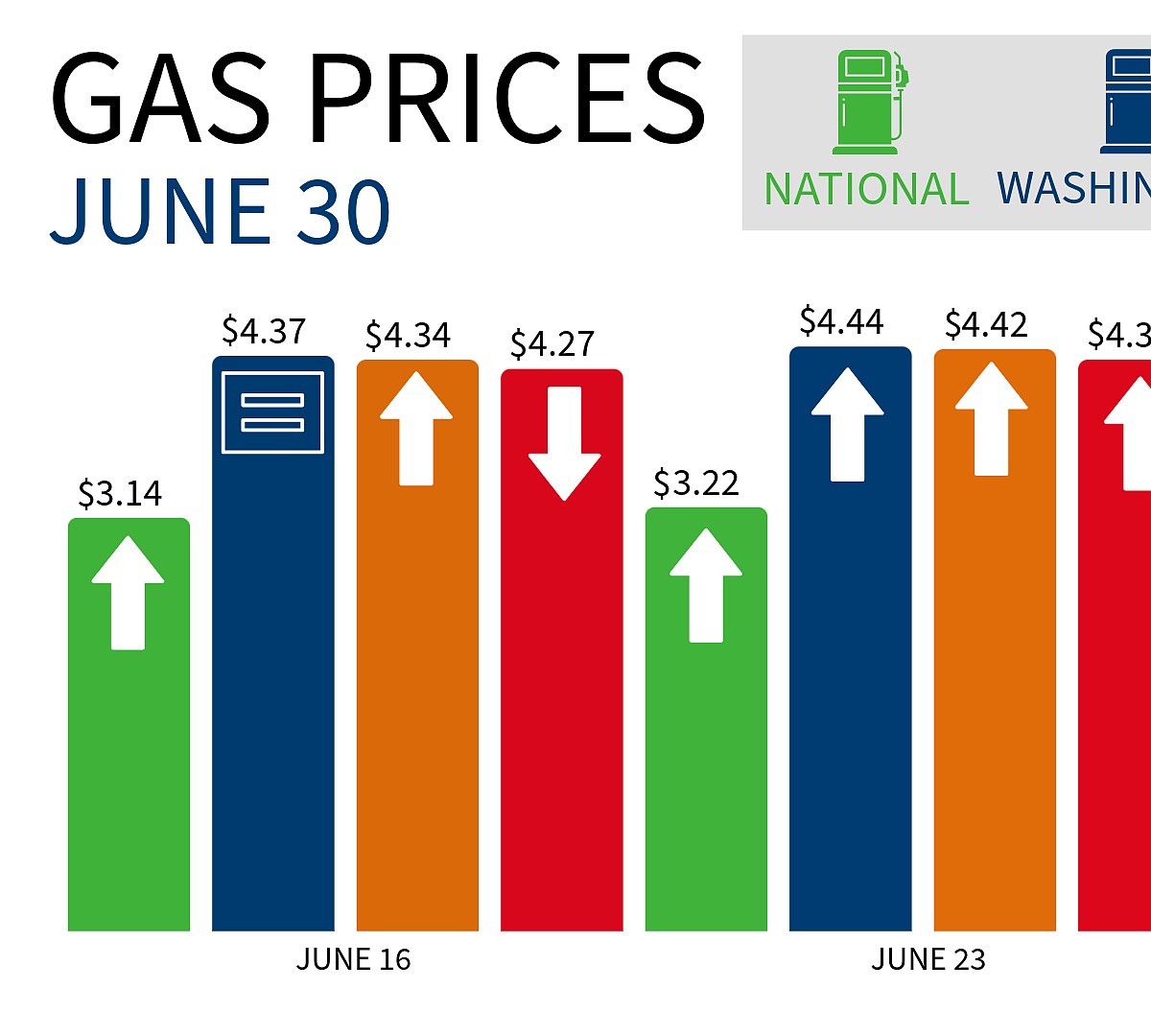Gas prices see slight decrease this week | Columbia Basin Herald