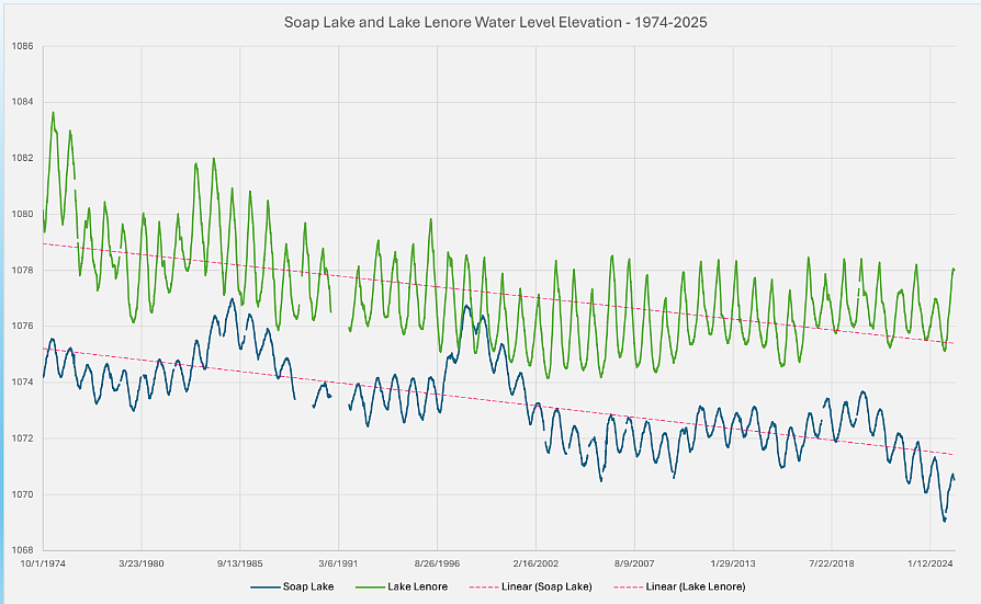 Soap Lake and Lake Lenore Water Levels from 1974 to 2025. The graph shows that when Lake Lenore drops in water levels, usually Soap Lake shows the same trend. As of the last five years, both have been showing a decrease in water levels.
