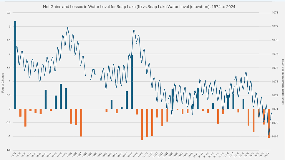 The net gains and losses in water level for Soap Lake versus the Soap Lake water elevation. Net change is the amount of precipitation gained in the wintertime and springtime compared to how much is lost in the summertime from evaporation and higher temperatures. The net change for Soap Lake has been showing more losses than gains for the past five years. Which aligns with the elevation of the lake, less gains result in lower lake levels.