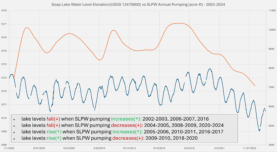 The Soap Lake water elevation compared to the Soap Lake Protective Works annual pumping. As the lake levels go down, pumping rates also decrease. The pumping has little to no impact on lake levels because the pumping rates are adjusted according to water levels.