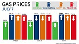 Gas prices in Grant rise above Adams for first time this year