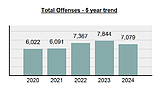 ISP: Reported crime drops in Kootenai County