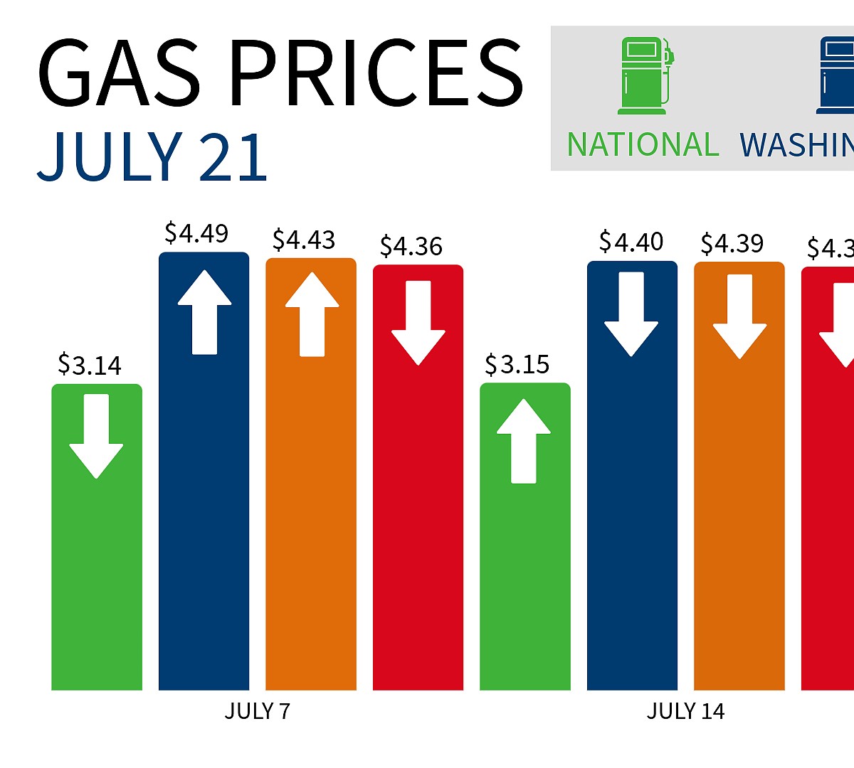 Fuel prices decrease nationally, locally | Columbia Basin Herald