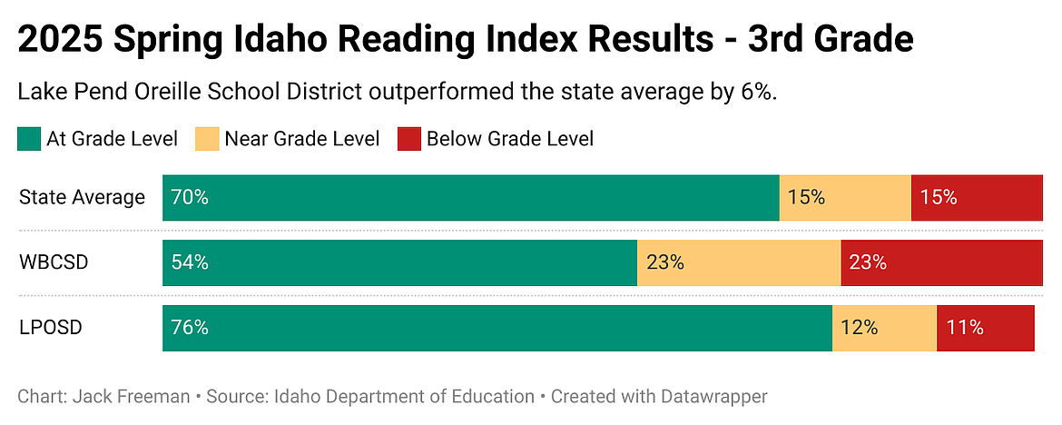 A graph of the results for third grade students at the Lake Pend Oreille and West Bonner County school districts on the Idaho Reading Indicator test compared against the Idaho state average.