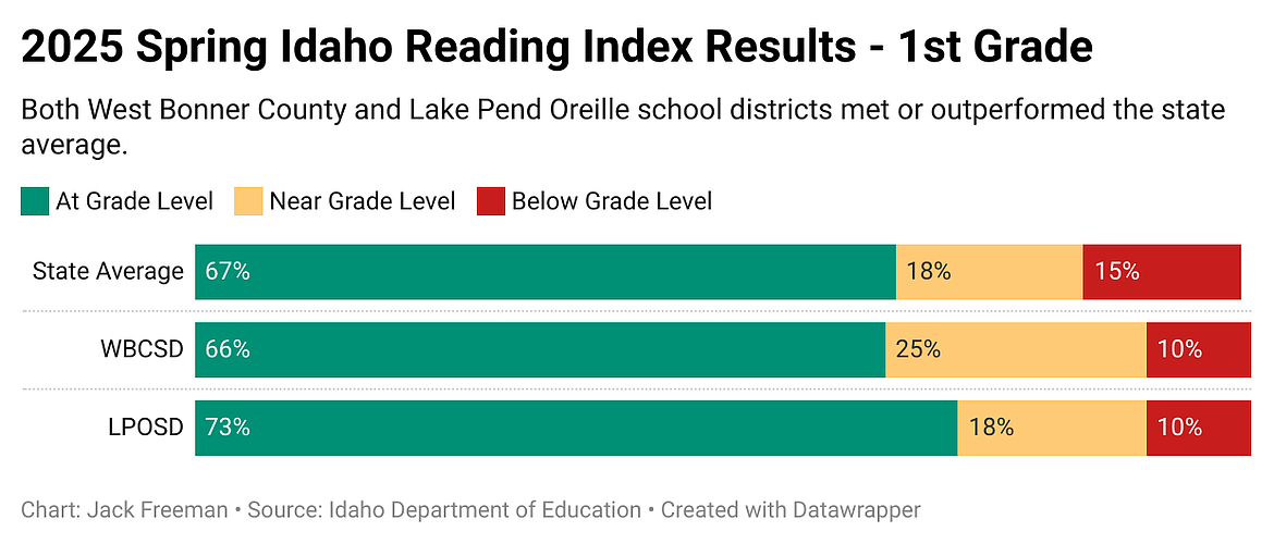A graph of the results for first grade students at the Lake Pend Oreille and West Bonner County school districts on the Idaho Reading Indicator test compared against the Idaho state average.
