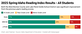 LPOSD and WBCSD see major increases in spring Idaho Reading Indicator