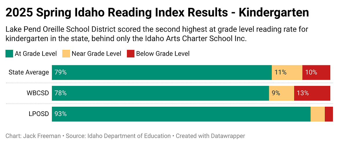 A graph of the results for kindergarten students at the Lake Pend Oreille and West Bonner County school districts on the Idaho Reading Indicator test compared against the Idaho state average.