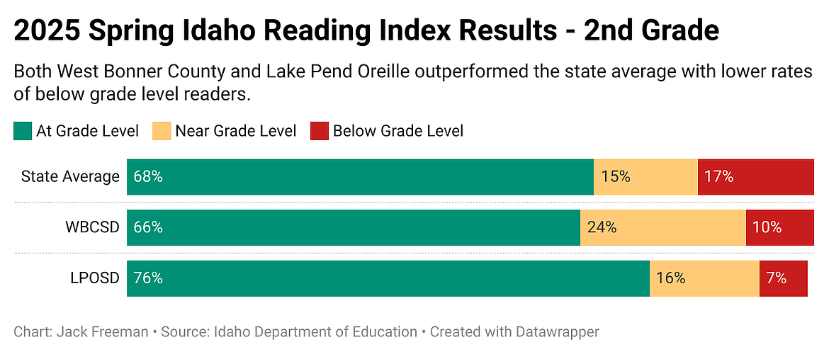 A graph of the results for second grade students at the Lake Pend Oreille and West Bonner County school districts on the Idaho Reading Indicator test compared against the Idaho state average.