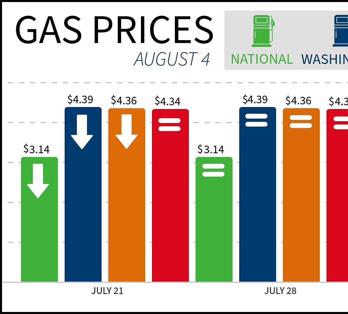 Gas prices see slight decline Grant, Adams Co. | Columbia Basin Herald