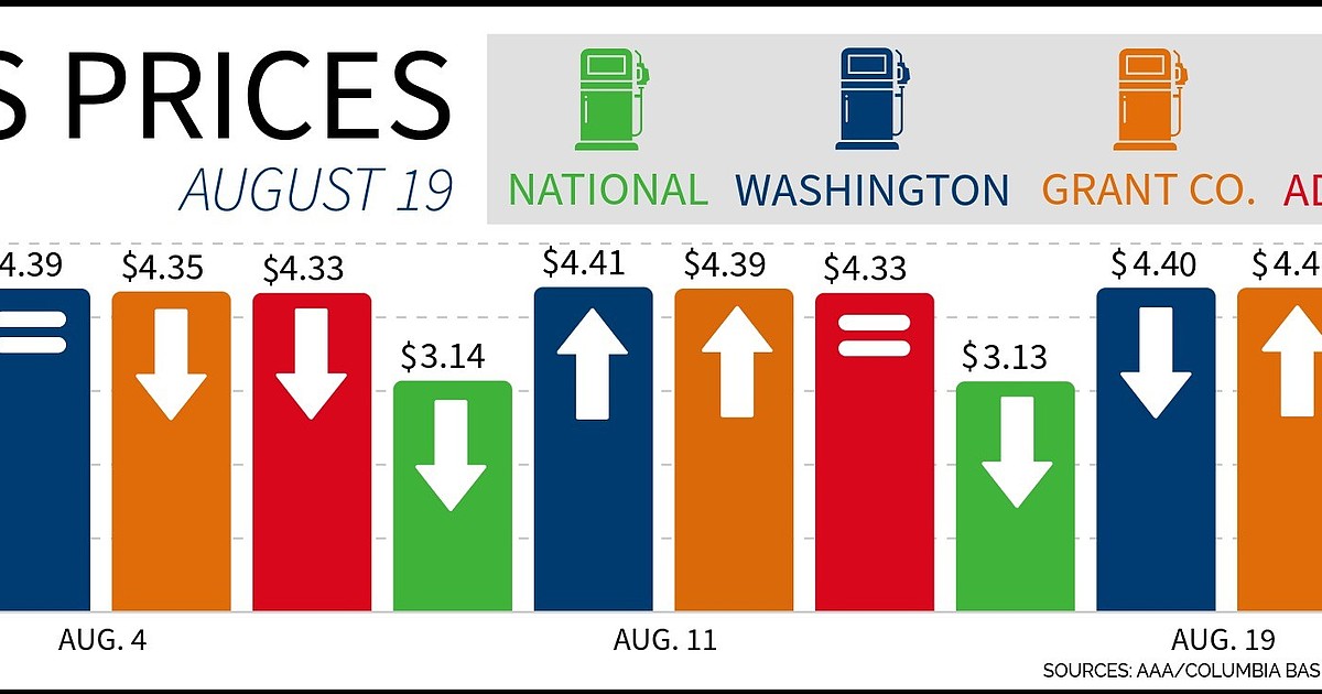 Gas prices see slight decrease except for Grant Co.