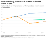 Area school districts see mixed results on Idaho Standards Achievement Test