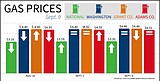 Gas prices saw increase in WA, Grant Co. and nationally
