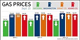 Washington fuel prices highest nationwide