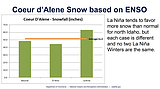 La Niña may spell wetter winter for North Idaho