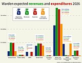 Warden City Council reviews preliminary 2026 budget