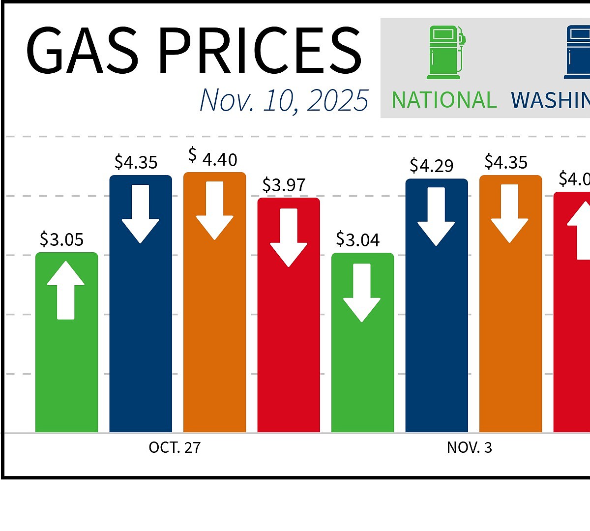 Gas prices decline statewide, locally | Columbia Basin Herald