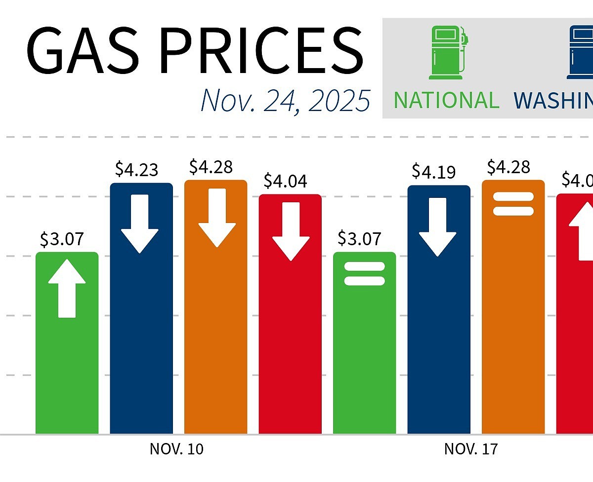 WA average fuel prices drop for tenth week in a row | Columbia Basin Herald