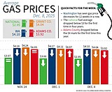 Average fuel prices drop locally, statewide and nationally