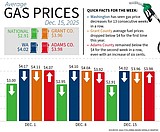 Fuel hovers at about $4 locally, exceeds nation by about $1