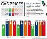Gas prices remain below $3 nationally, $4 in Washington
