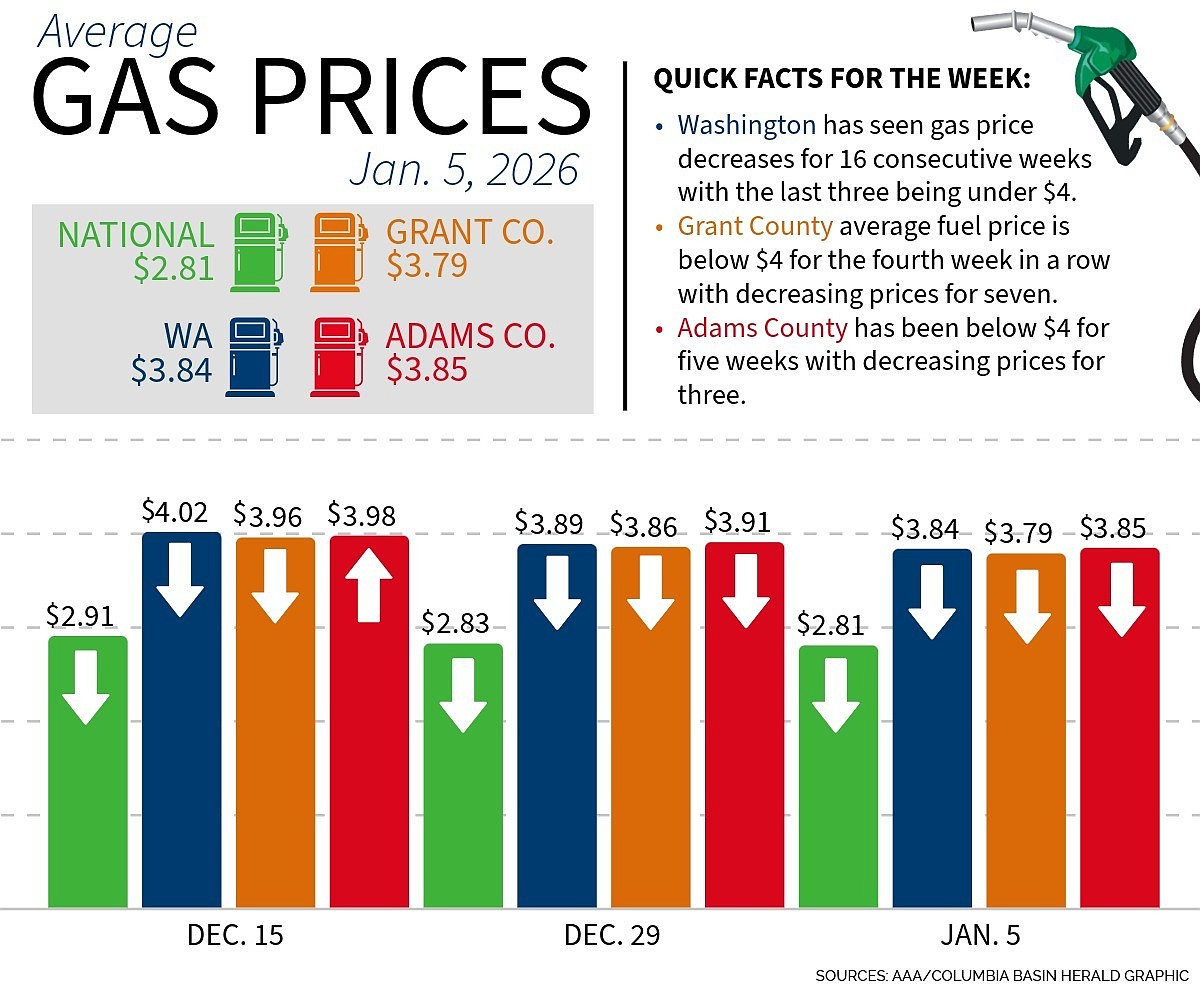 Gas prices drop again, but remain high in WA | Columbia Basin Herald