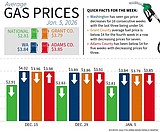 Gas prices drop again, but remain high in WA