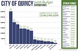 Quincy 2026 budget includes streets, QPlex projects