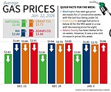 Washington average fuel cost under $4 for 4 weeks
