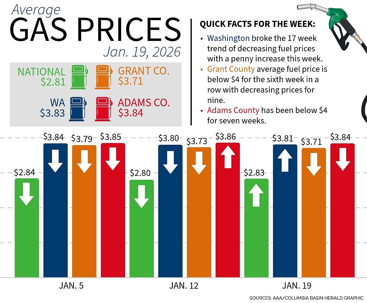 Gas prices increase nationally, WA; relief in Grant and Adams Co ...