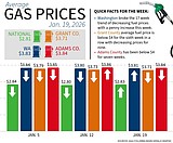 Gas prices increase nationally, WA; relief in Grant and Adams Co.