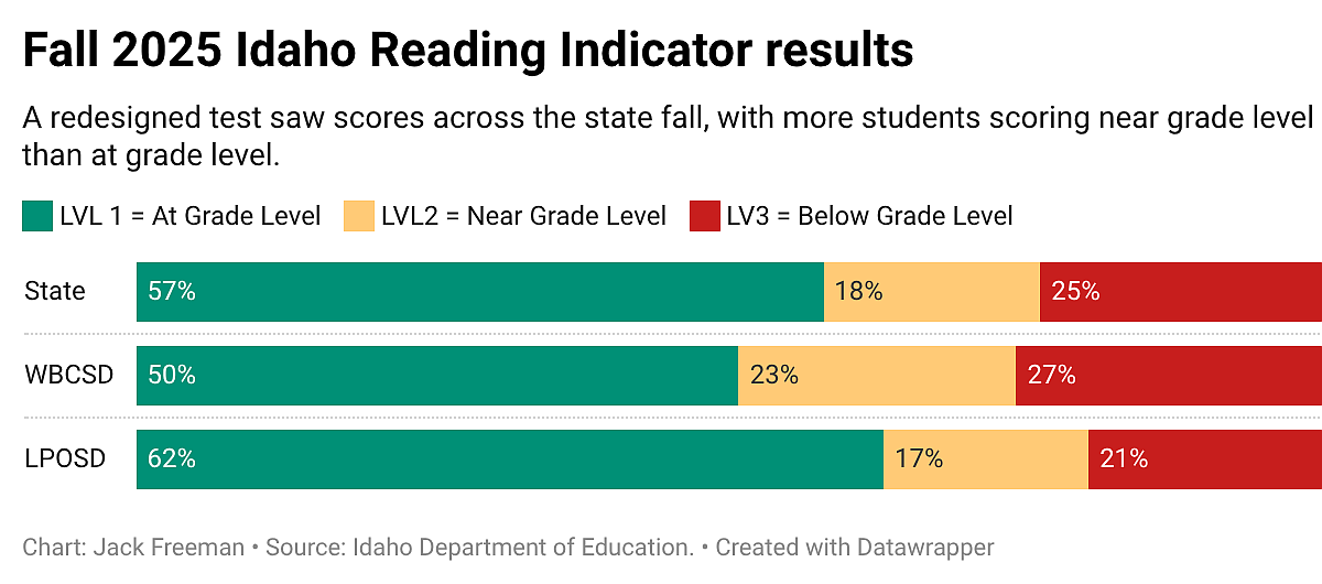 Fall Idaho Reading Indicator sets new baseline
