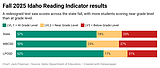 Fall Idaho Reading Indicator sets new baseline