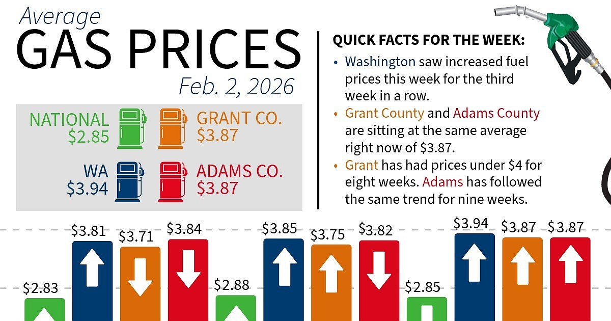 Gas prices see relief nationally, but not in WA | Columbia Basin Herald