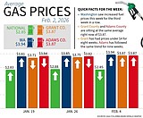 Gas prices see relief nationally, but not in WA