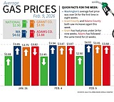 Gas prices increase, WA over $4