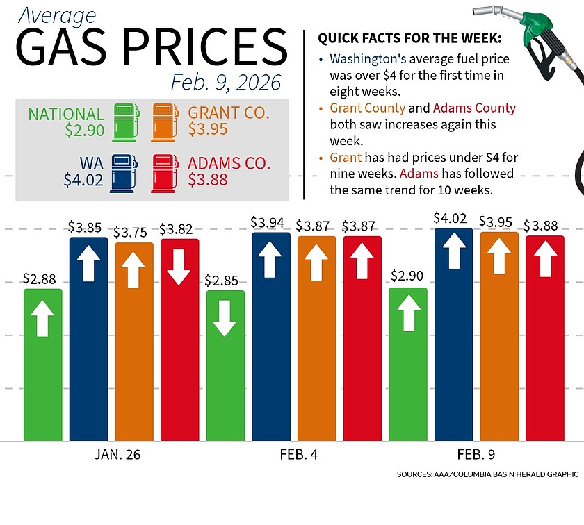 Gas prices increase, WA over $4