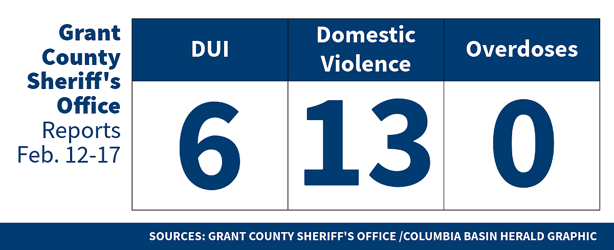 Grant County Sheriff’s Office reports Feb. 12-17, 2026