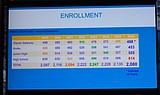 Enrollment down sharply at high school