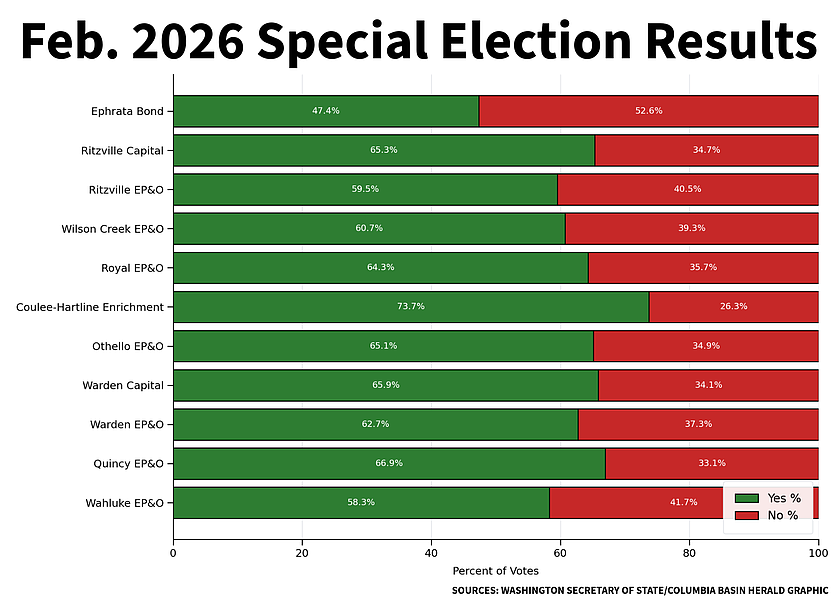 Grant, Adams spring elections certified