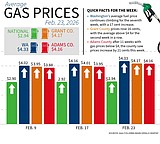 WA fuel prices jump 17 cents, highest since late October