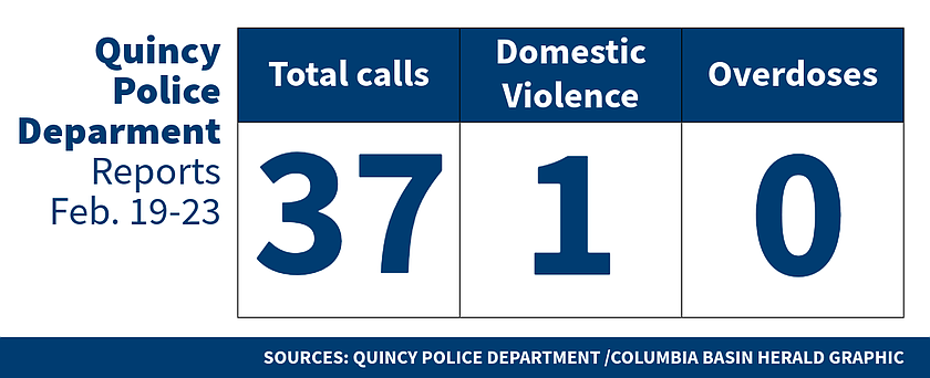 Quincy PD logs for Feb. 19-23