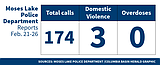 Moses Lake Police Department logs for Feb. 21-26, 2026