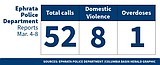 Ephrata Police Department logs: March 4-8